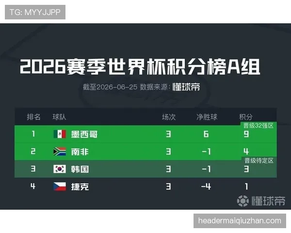 2026世界杯A组排名回顾：南非击败韩国完成出线